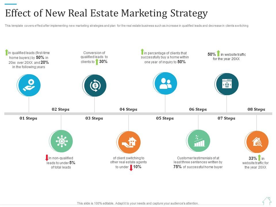Effect of new real estate marketing strategy marketing plan for real estate project | Presentation Graphics | Presentation PowerPoint Example | Slide Templates