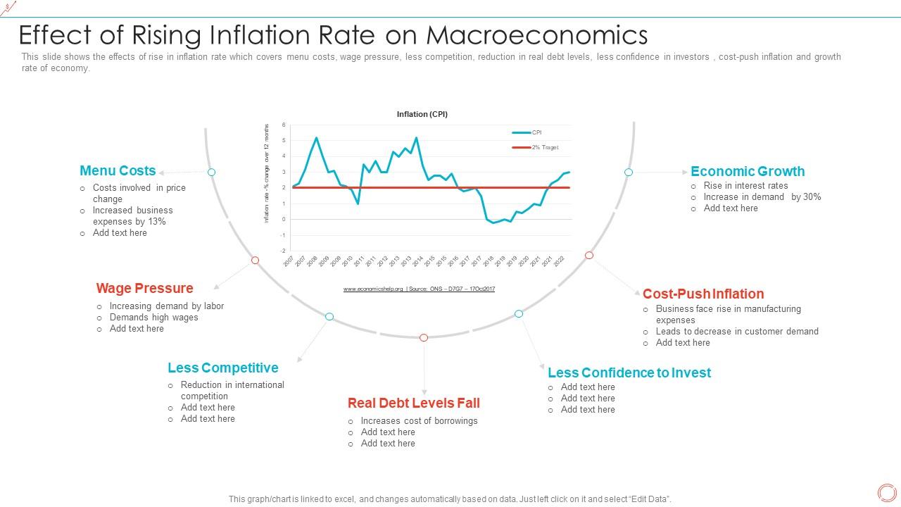 Effect Of Rising Inflation Rate On Macroeconomics Presentation
