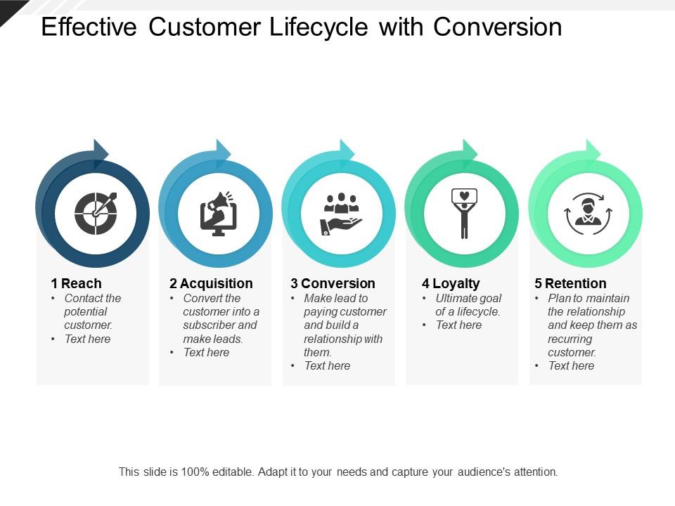 Effective Customer Lifecycle With Conversion