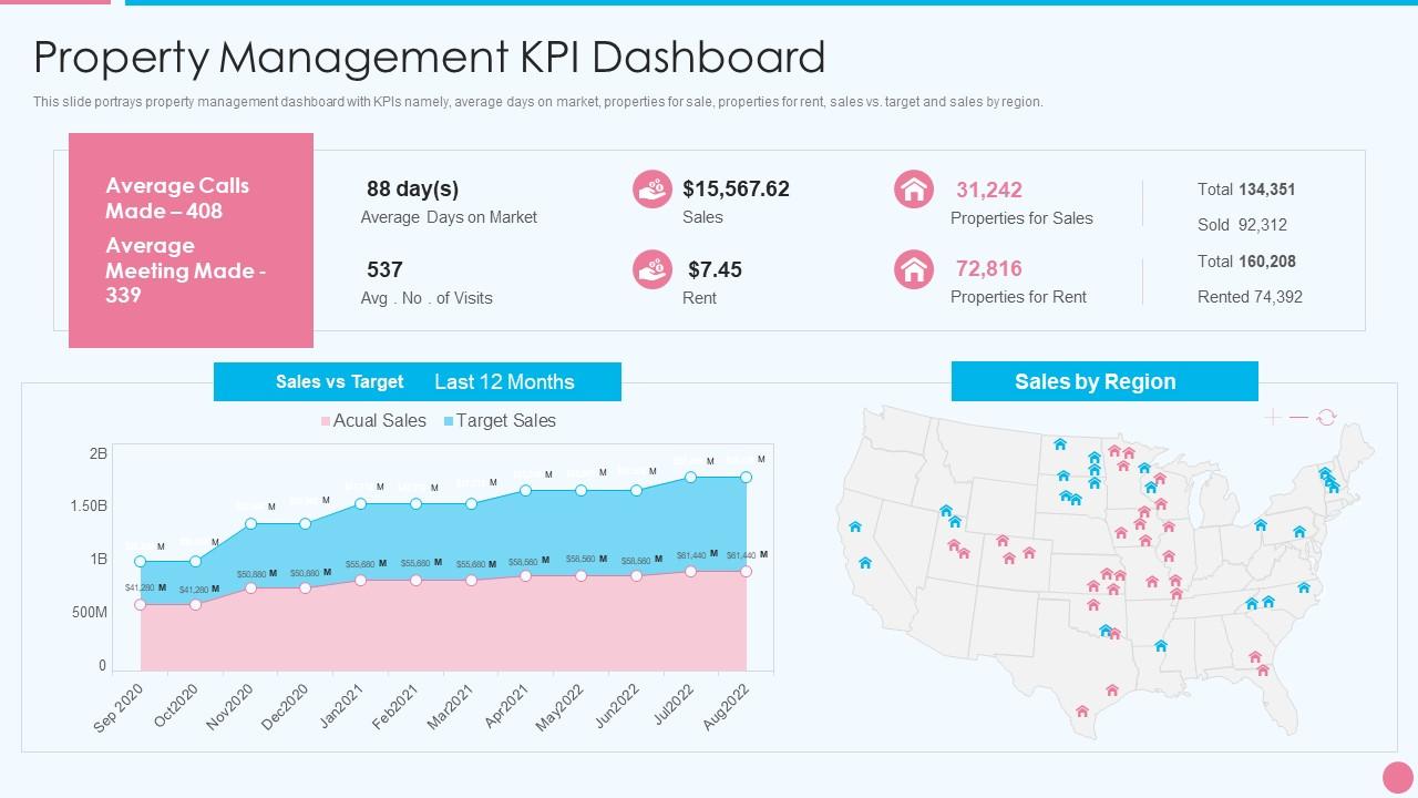 Effective Real Estate Marketing Campaign Property Management KPI