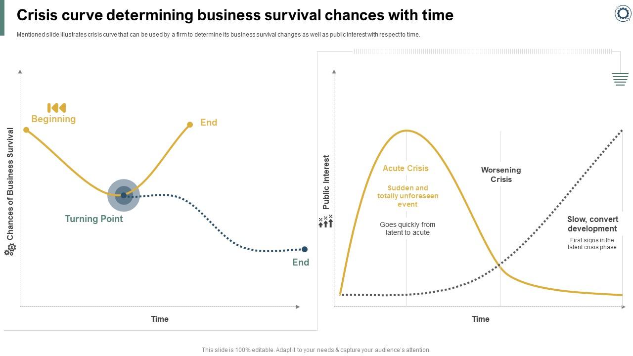 Effectively Handling Crisis To Restore Crisis Curve Determining Business Survival Chances