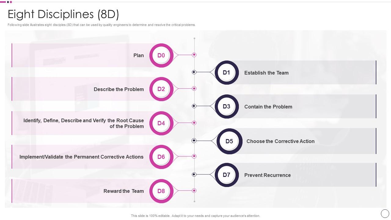 Eight Disciplines 8d Quality Assurance Plan And Procedures Set 1 ...
