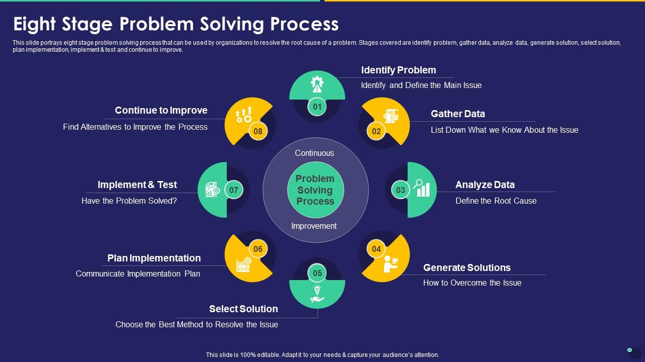 Eight Stage Problem Solving Process Collection Of Quality Control