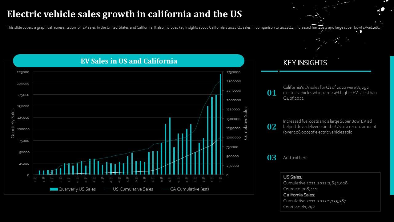 Electric Vehicle Sales Growth In California And The Us Global Automobile Sector Analysis Slide01