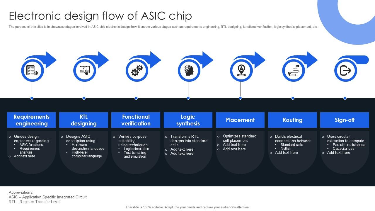 Electronic Design Flow Of ASIC Chip Ppt Template PPT PowerPoint