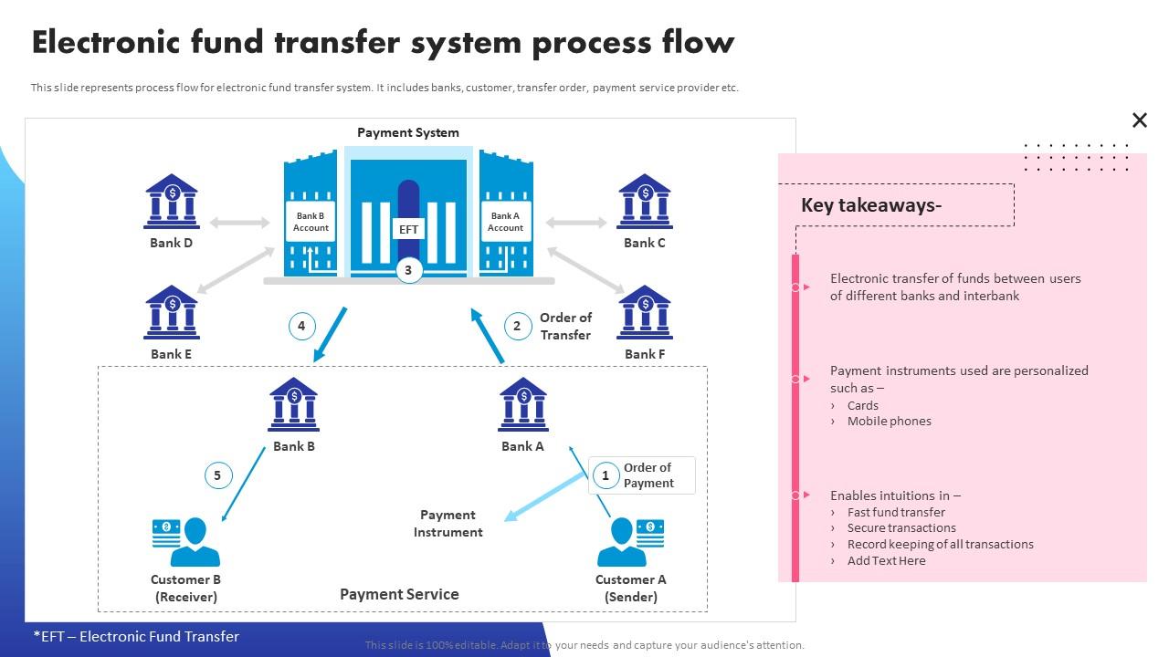 Electronic Fund Transfer System Process Flow Digital Banking System To