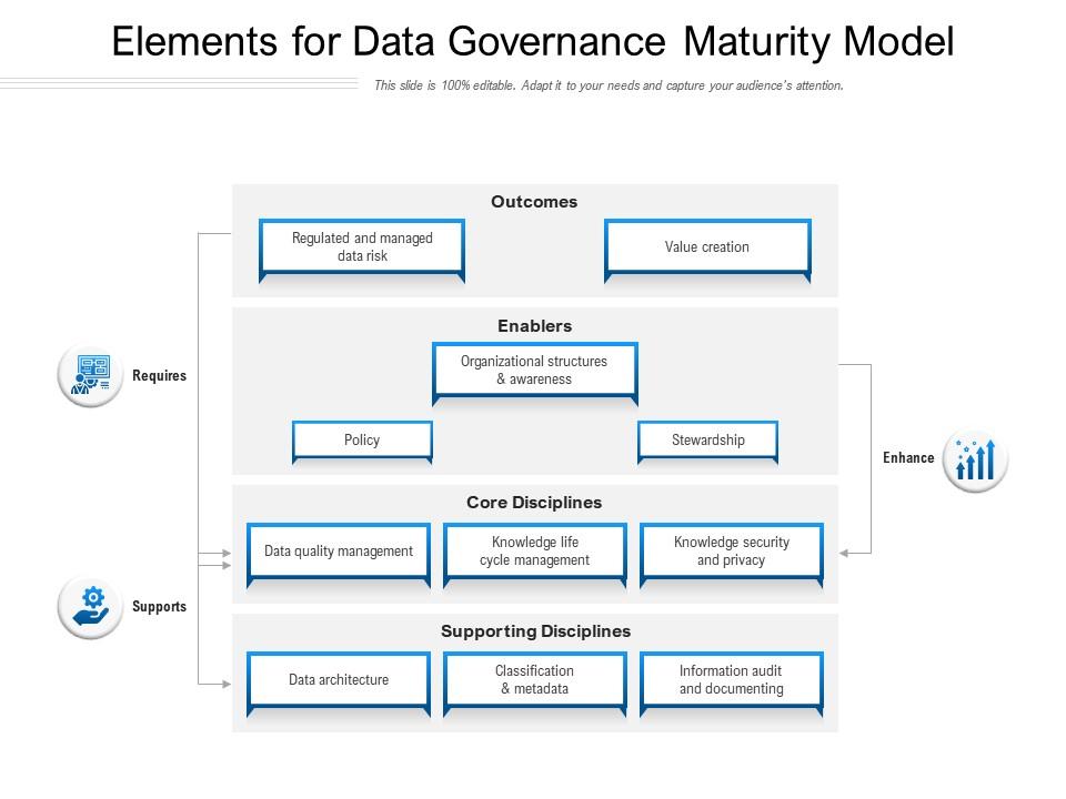 Elements for data governance maturity model Slide00