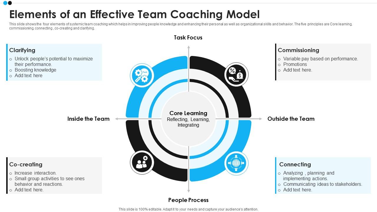 Elements Of An Effective Team Coaching Model Presentation Graphics