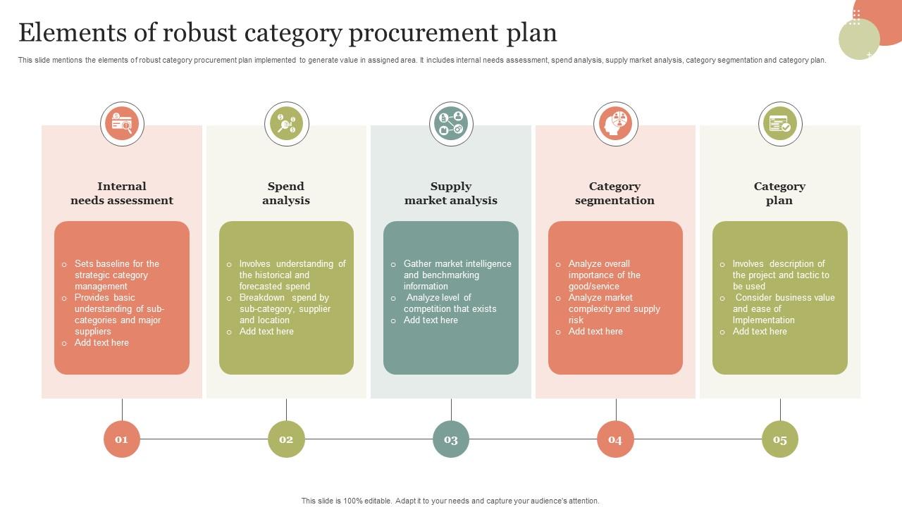 Elements Of Robust Category Procurement Plan PPT Template