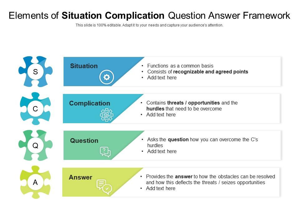 Elements of situation complication question answer framework Slide01