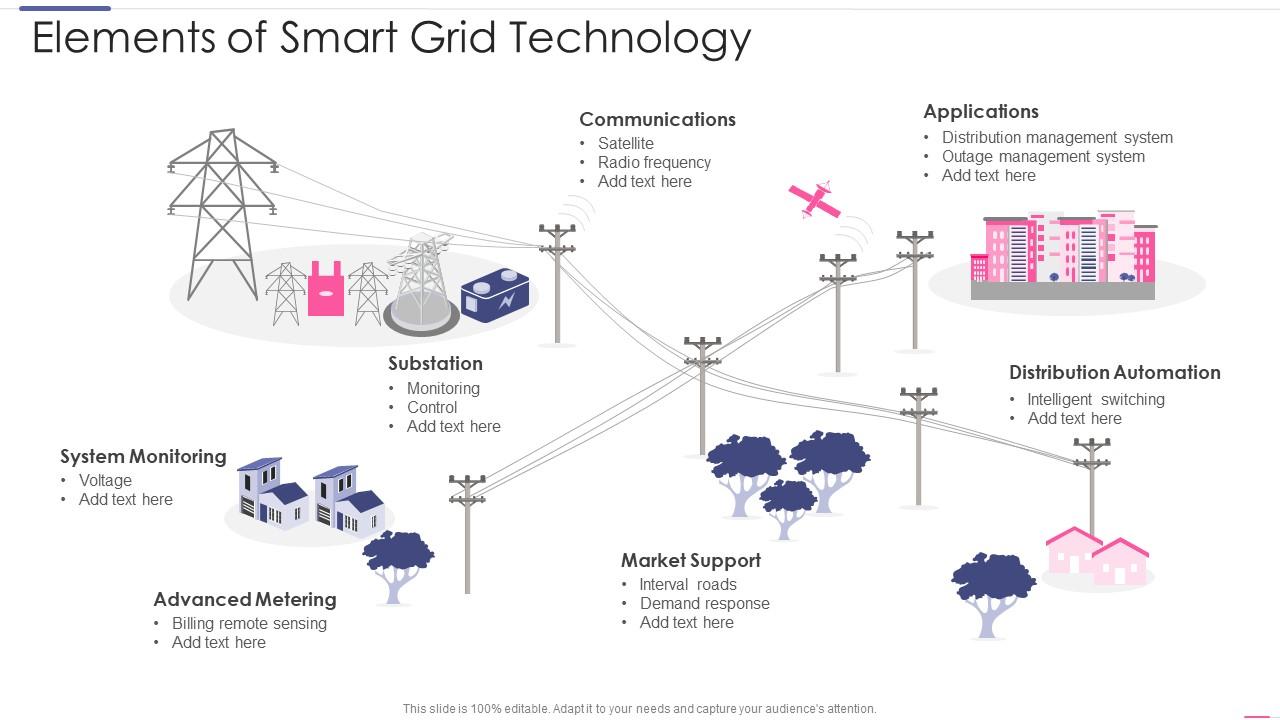 Elements Of Smart Grid Technology Presentation Graphics
