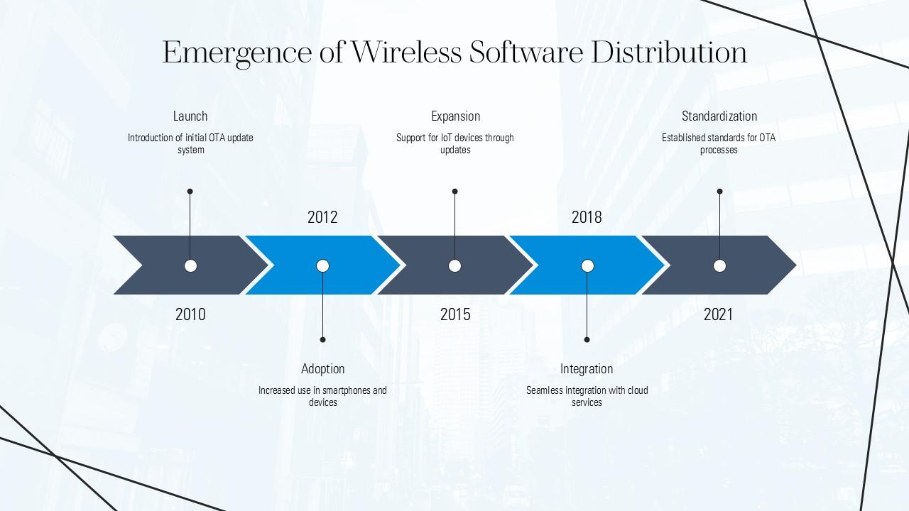 Emergence Of Wireless Software Distribution Over The Air Updates PPT