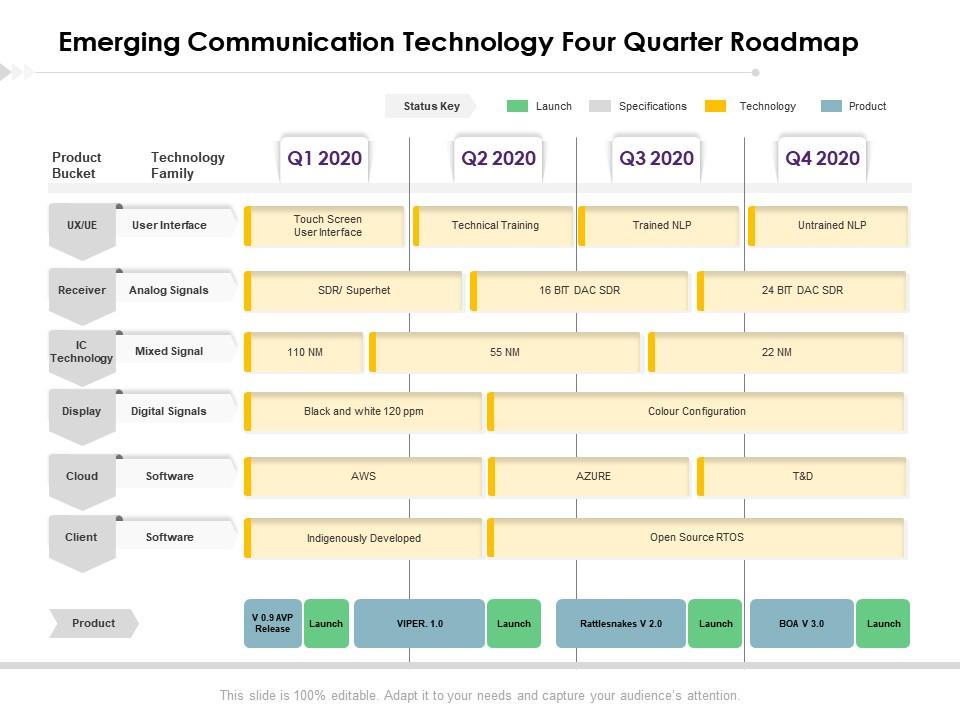 Emerging communication technology four quarter roadmap