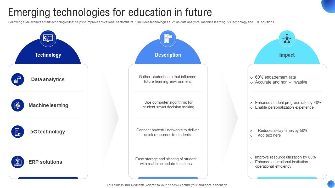 Emerging technologies for applications of iot in education sector iot ss v