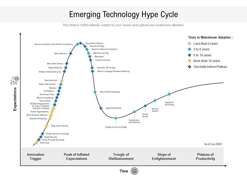 Emerging technology hype cycle Slide00