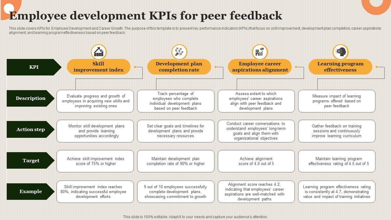 Employee Development Kpis For Peer Feedback PPT Presentation