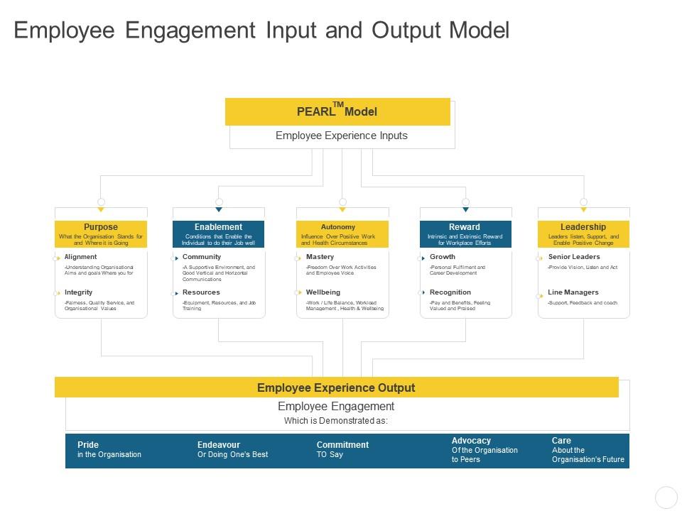 Employee engagement input and output model personal journey organization ppt microsoft Slide01