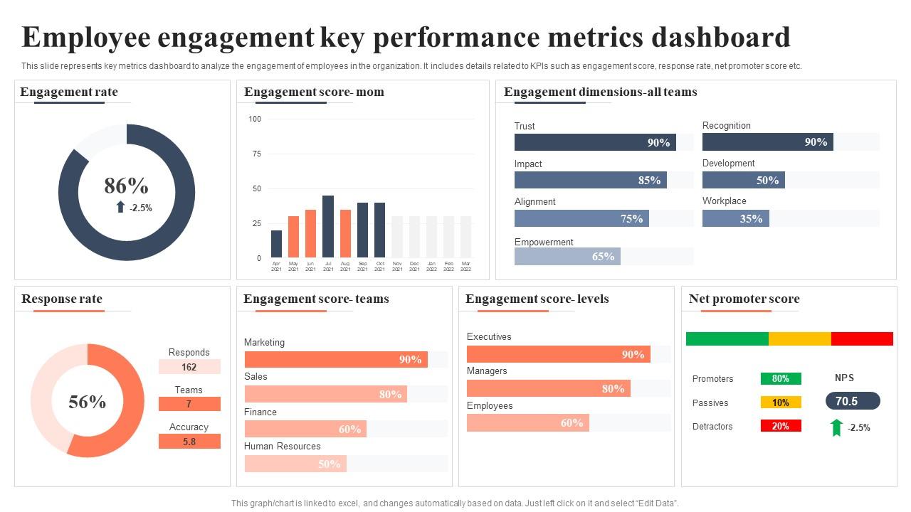 Employee Engagement Key Performance Metrics Dashboard Bi For Human Resource Management Slide01