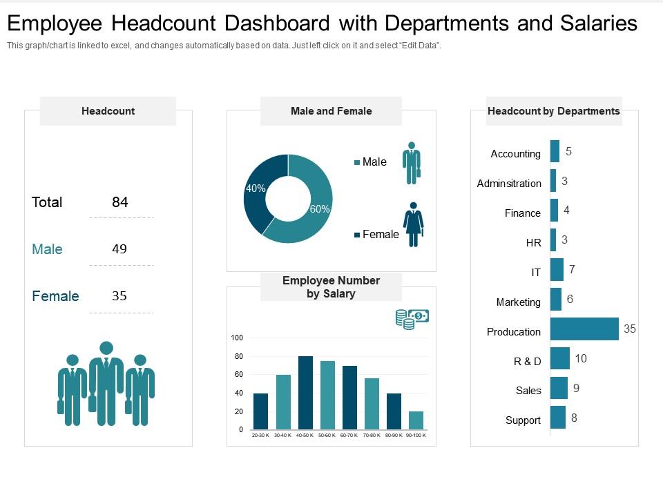 Employee headcount dashboard with departments and salaries