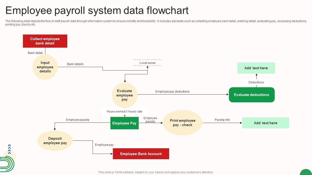 Employee Payroll System Data Flowchart PPT Example