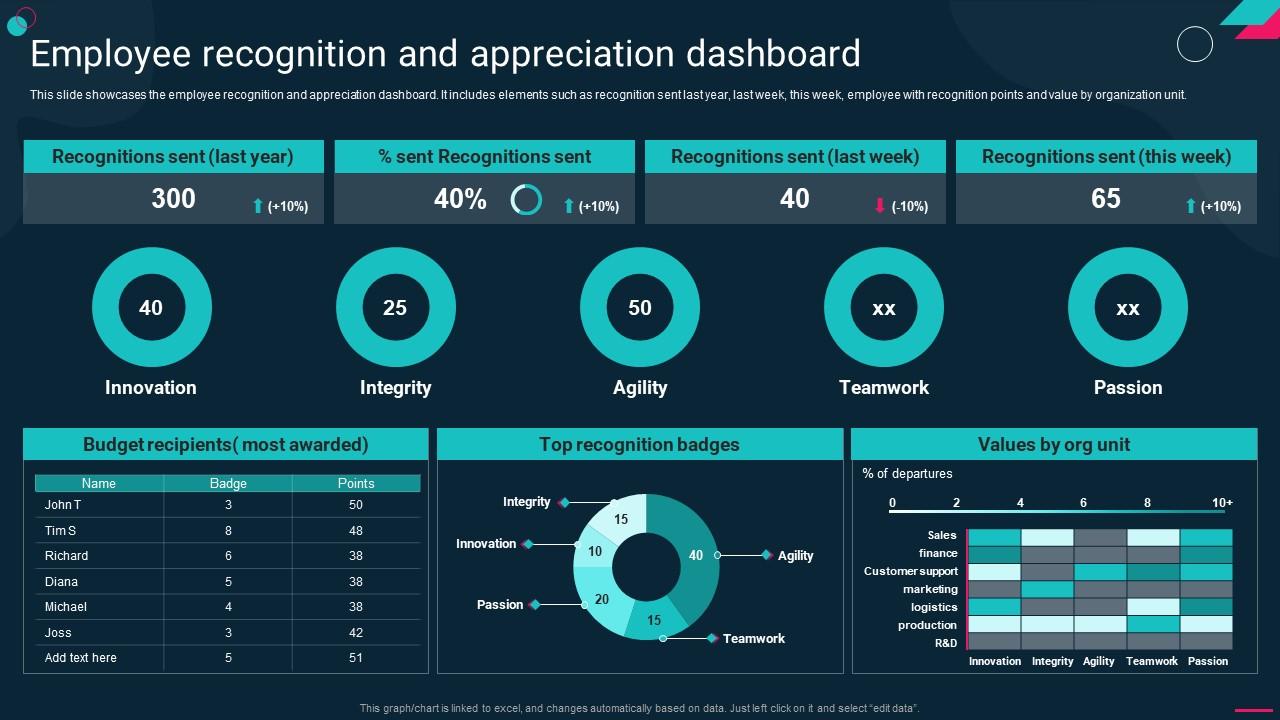 Employee Recognition And Appreciation Dashboard Employee Engagement Action Plan Slide01