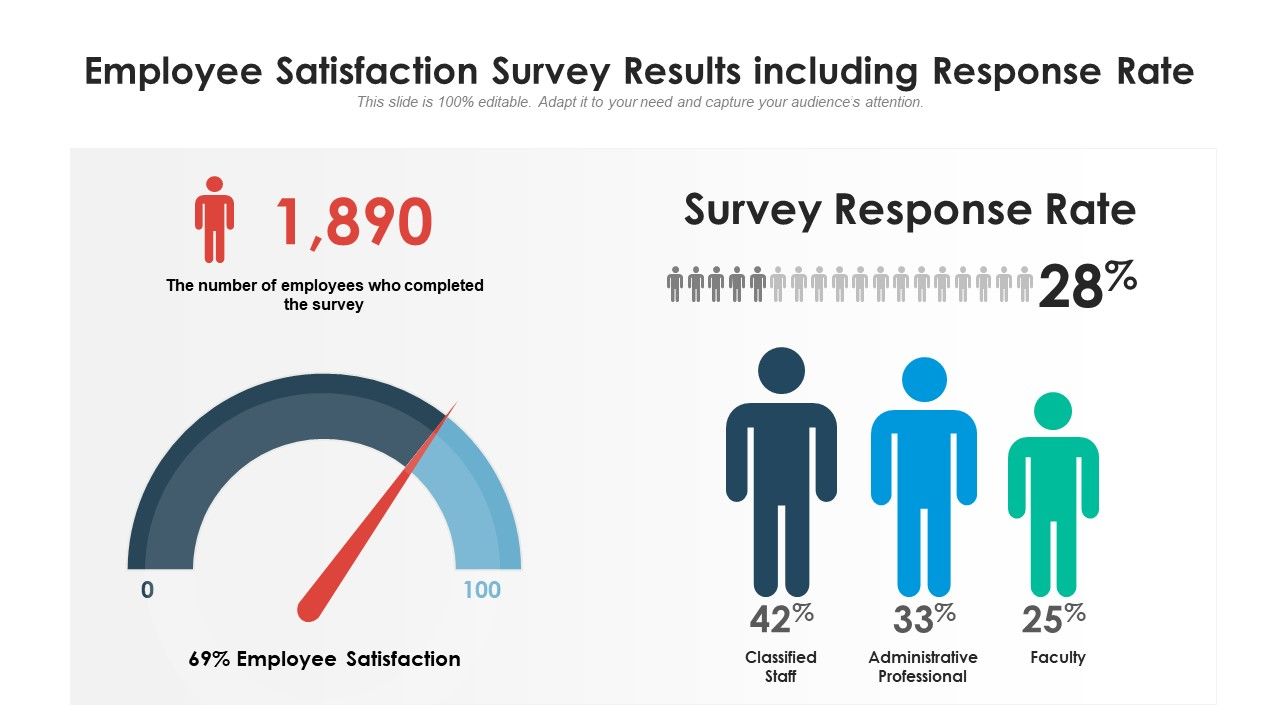 Employee satisfaction survey results including response rate Slide01
