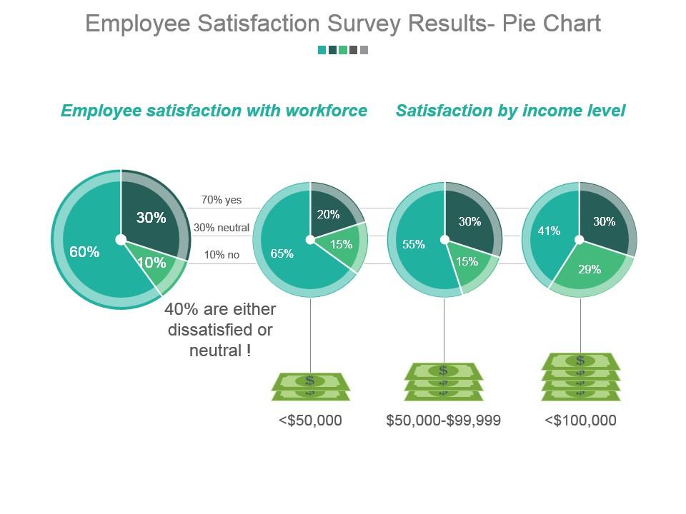 employee_satisfaction_survey_results_pie_chart_powerpoint_presentation_examples_Slide01