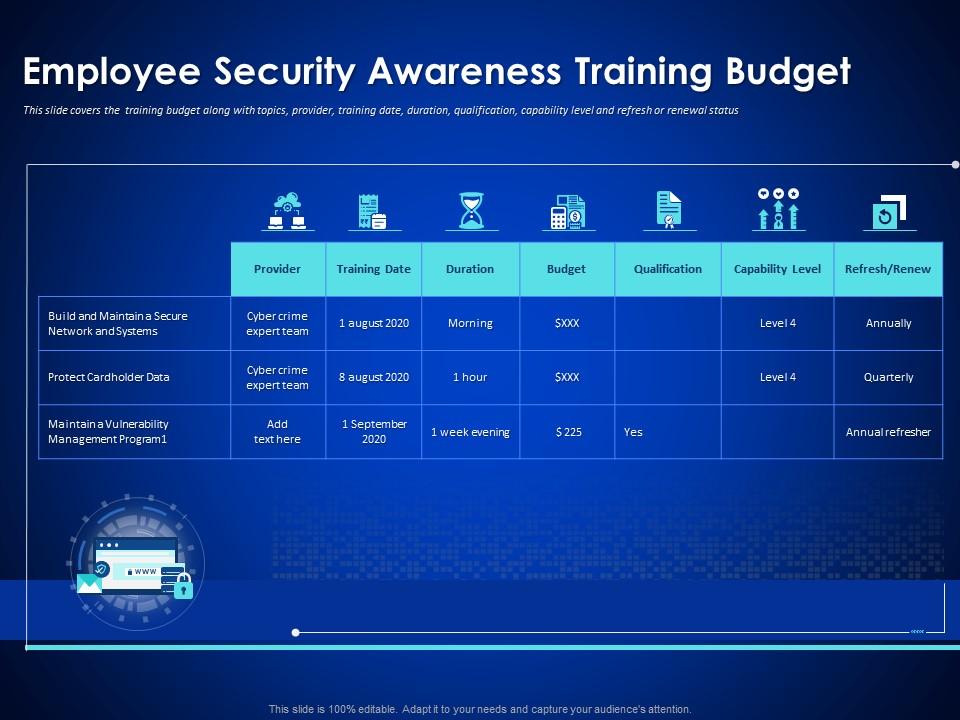 Employee Security Awareness Training Budget Enterprise Cyber Security Ppt Information