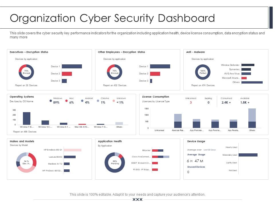 Employee security awareness training program organization cyber security dashboard ppt layout