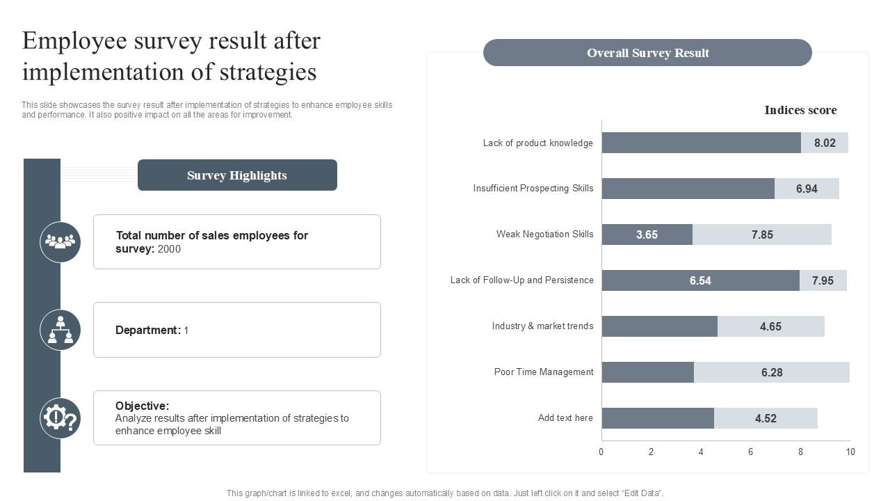 Employee Survey Result After Strategies To Enhance Employee Sales Ppt Slide Employee Survey Result After Strategies To Enhance Employee Sales Ppt Slide