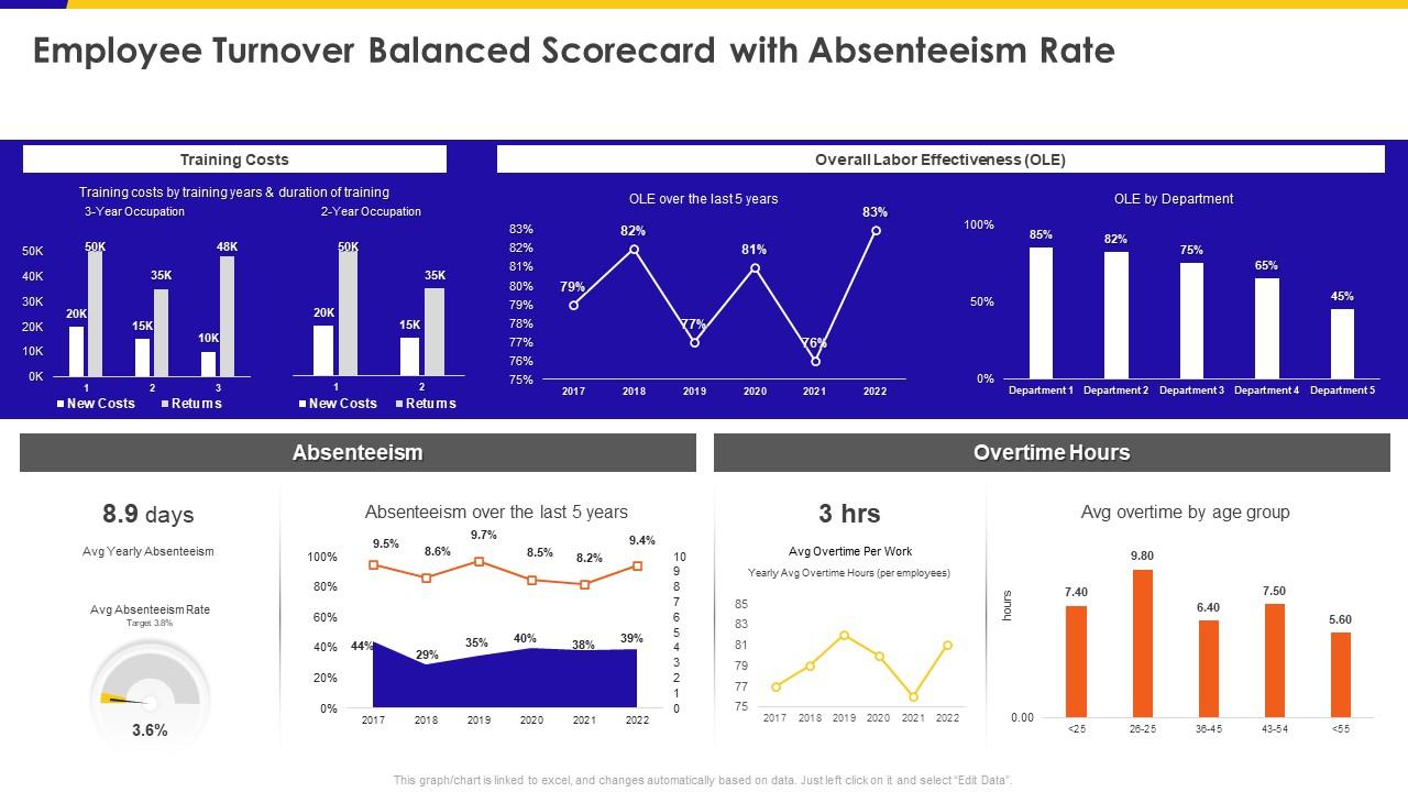 Employee Turnover Balanced Scorecard With Absenteeism Rate Ppt Infographics Slide01