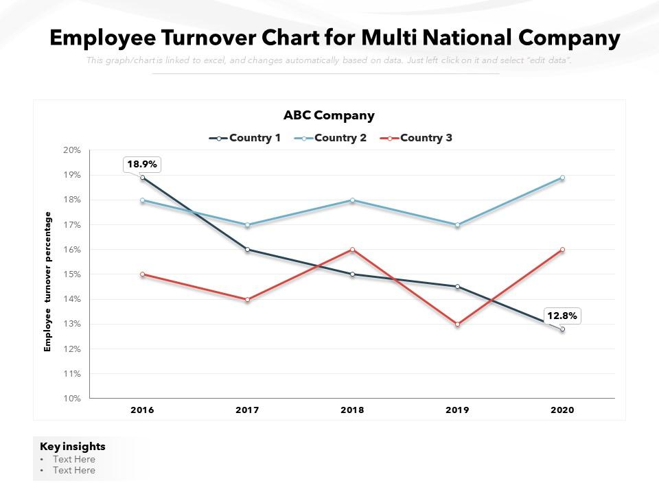 Employee Turnover Chart For Multi National Company Presentation Graphics Presentation Employee Turnover Chart For Multi National Company Presentation Graphics Presentation
