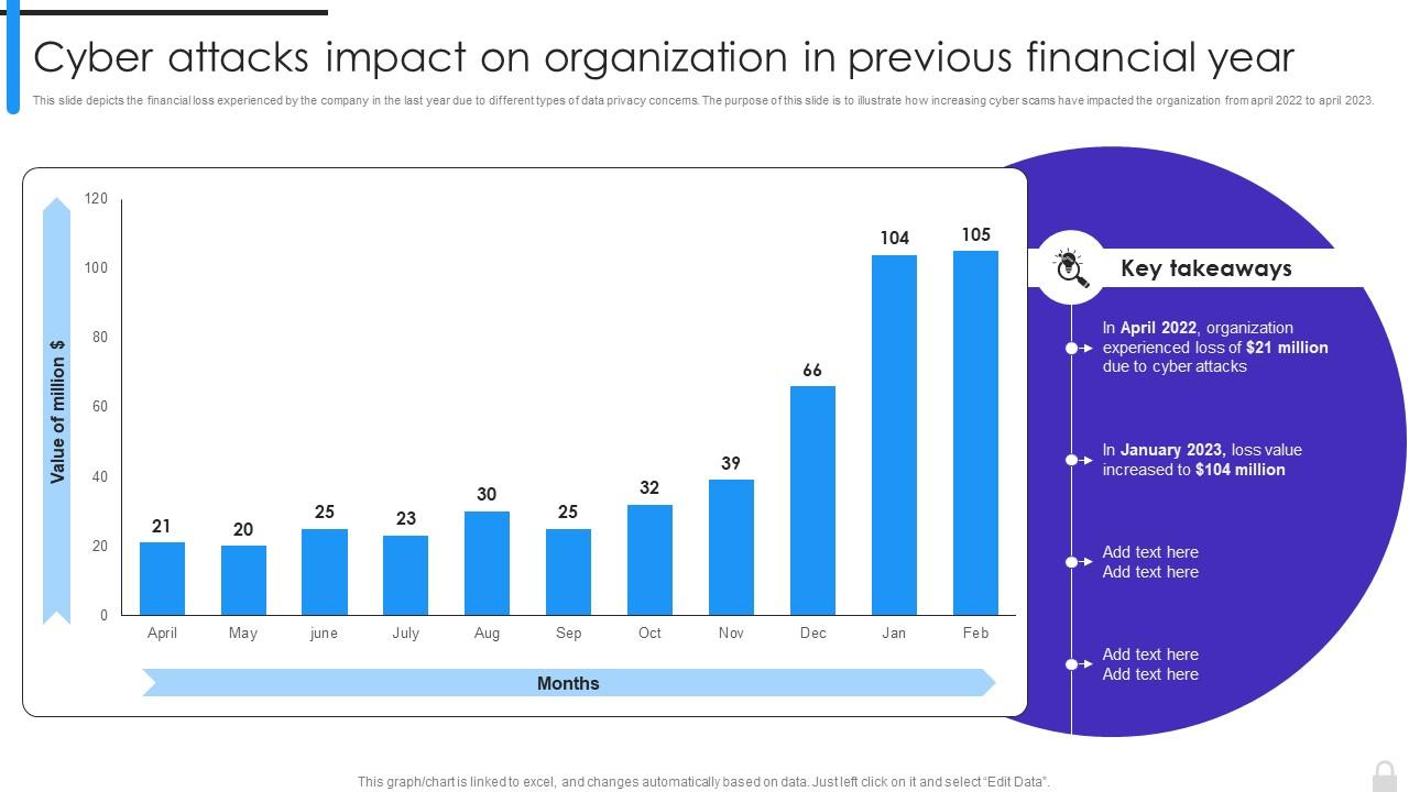 Encryption Implementation Strategies Cyber Attacks Impact On Organization In Previous Financial Year