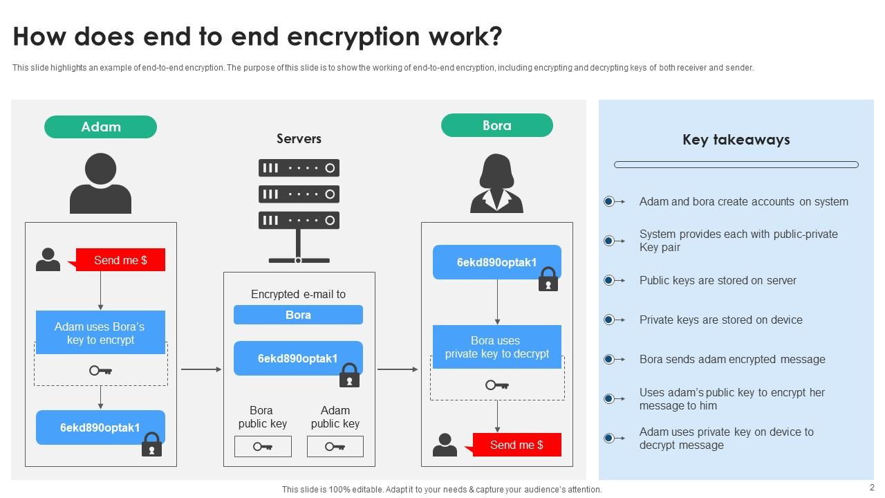 End To End Encryption Powerpoint PPT Template Bundles PPT Example