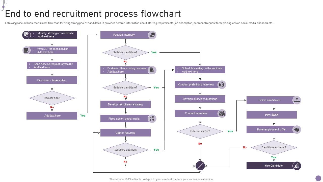 End To End Recruitment Process Flowchart Slide01