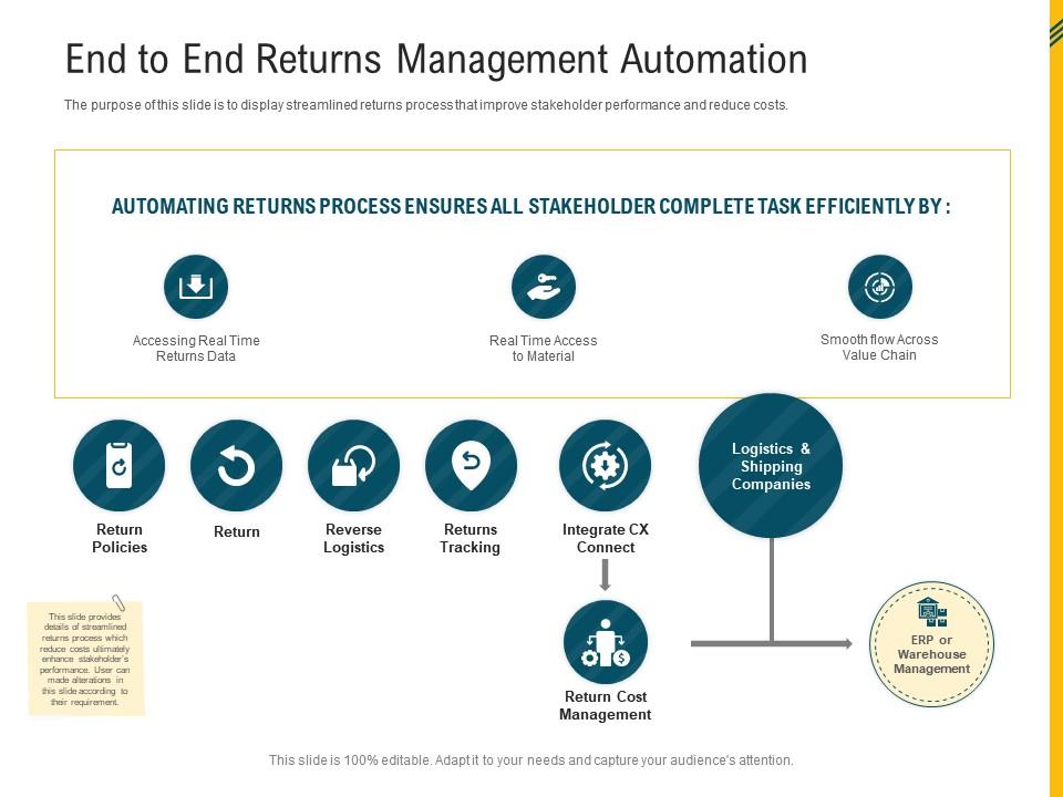 End to end returns management automation reverse supply chain management ppt ideas Slide00