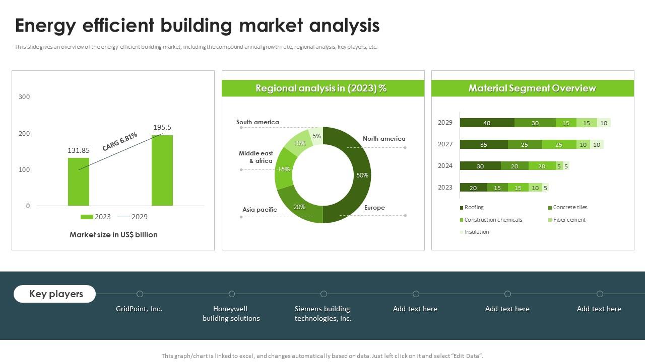 Energy Efficient Building Market Analysis Energy Efficiency PPT Template