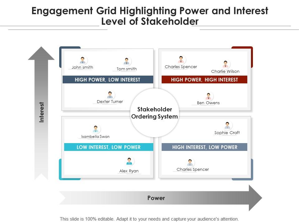 Engagement grid highlighting power and interest level of stakeholder Slide00