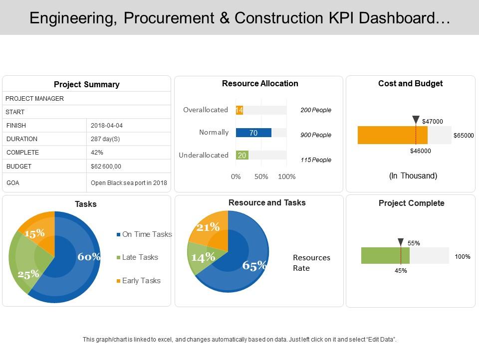 Engineering Procurement And Construction Kpi Dashboard Showing Project ...