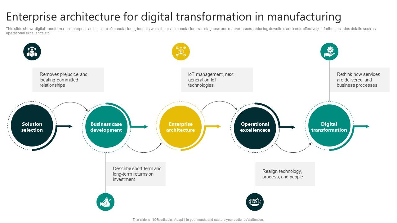 Enterprise Architecture For Digital Transformation In Manufacturing PPT