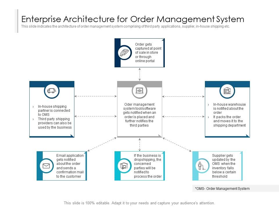 Enterprise Architecture For Order Management System | Presentation ...