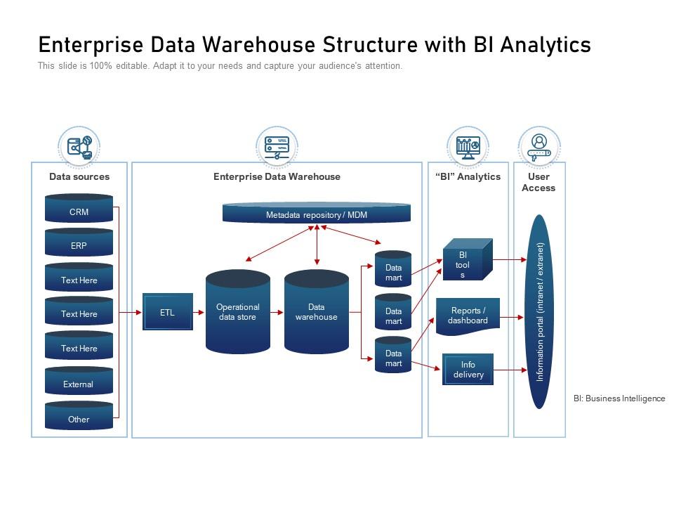 Enterprise Data Warehouse Structure With Bi Analytics Presentation
