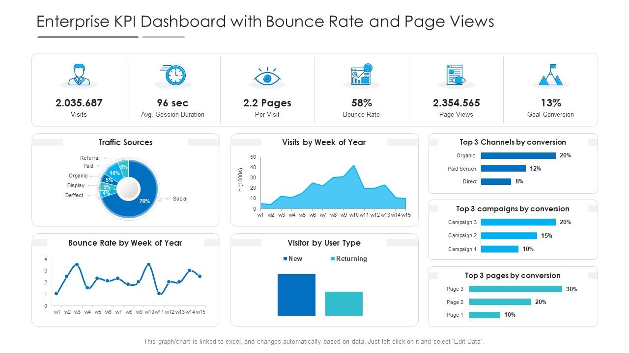 Enterprise kpi dashboard with bounce rate and page views powerpoint template