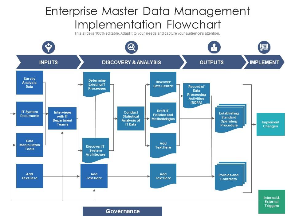 Enterprise master data management implementation flowchart