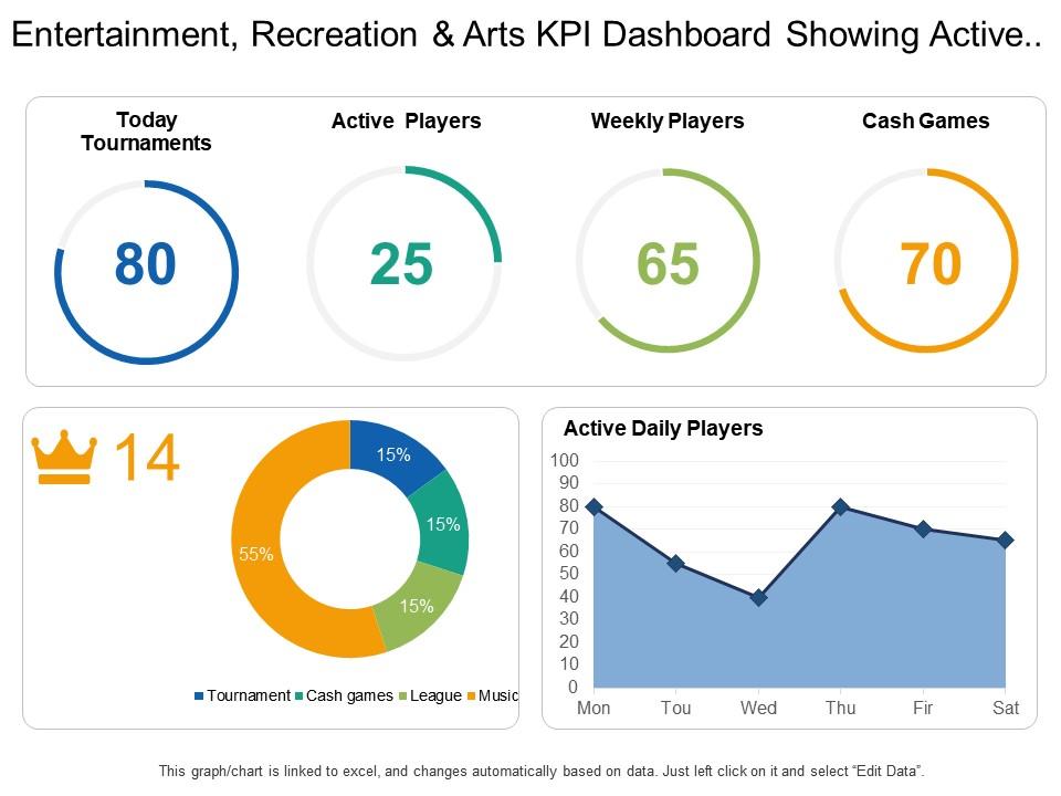 Entertainment recreation and arts kpi dashboard showing active daily players and today tournaments Slide01