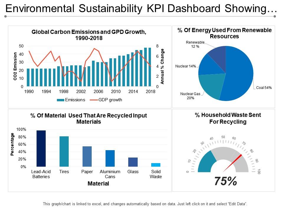environmental_sustainability_kpi_dashboard_showing_global_carbon_emission_and_gdp_growth_Slide01