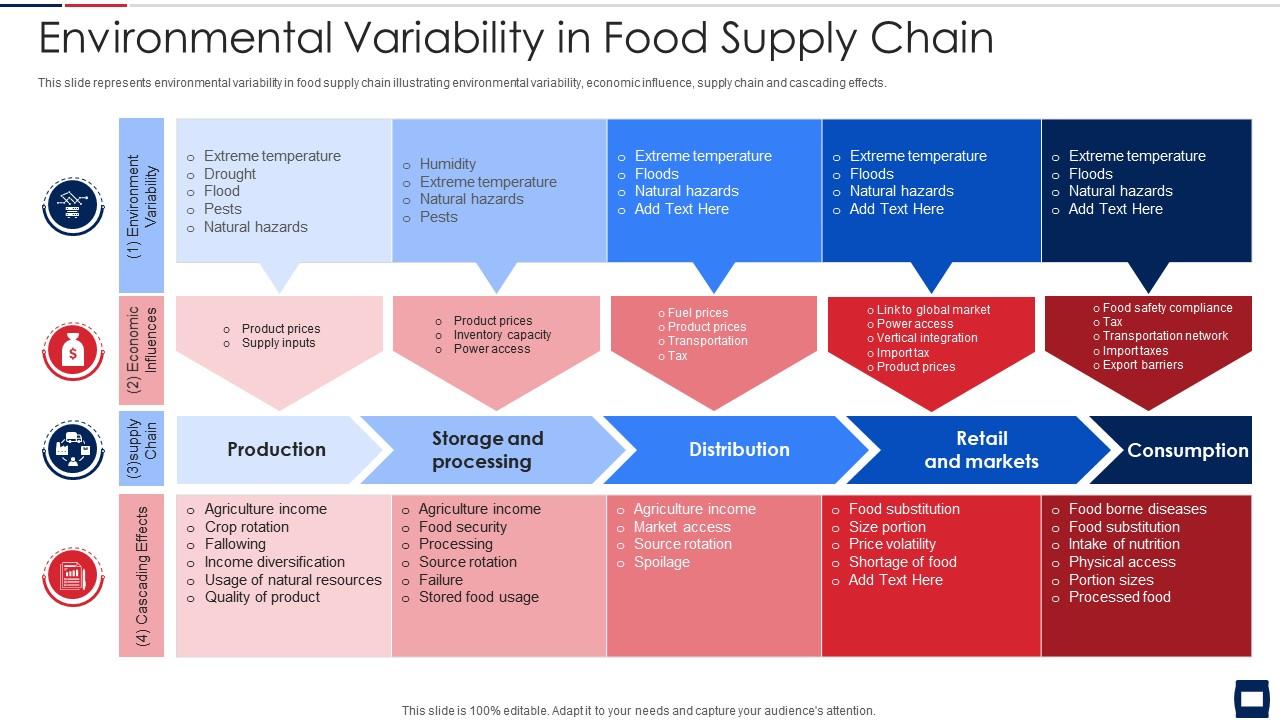 Environmental variability in food supply chain Presentation Graphics