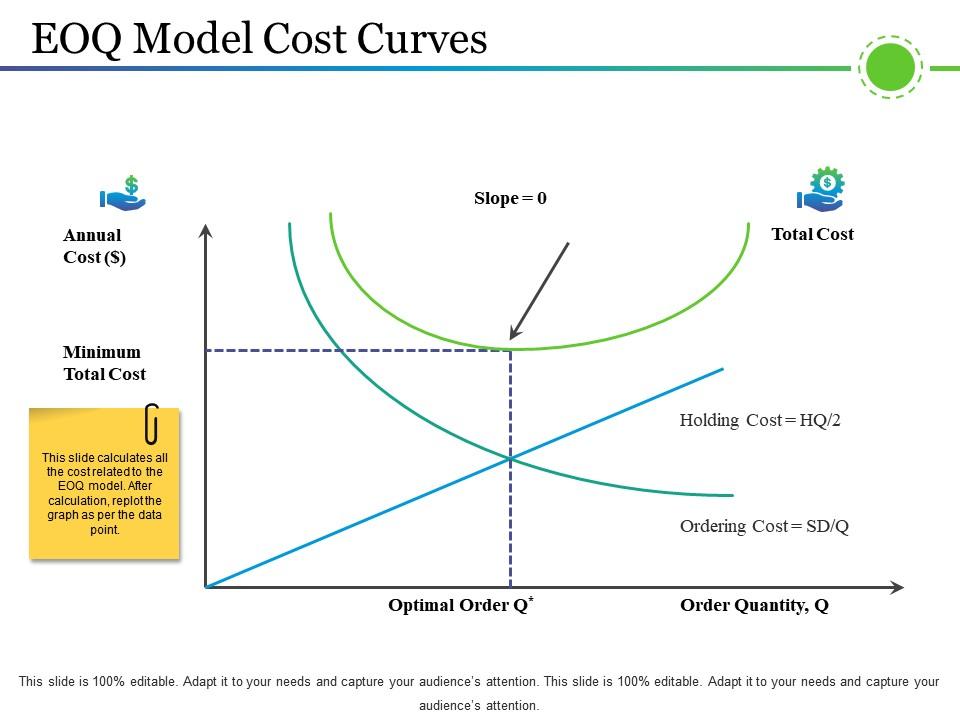 Eoq Model Cost Curves Powerpoint Shapes | Presentation PowerPoint ...