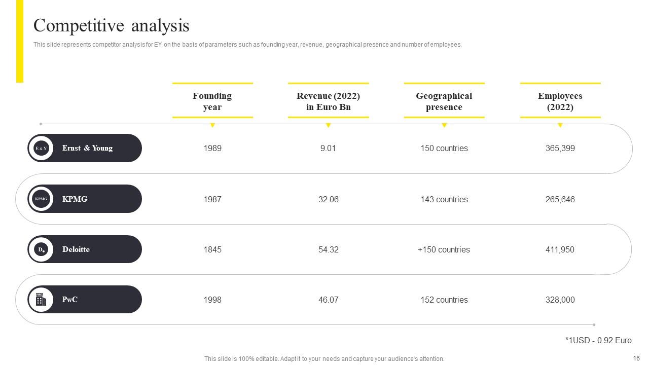 Top 10 Ernst Young PowerPoint Presentation Templates in 2025