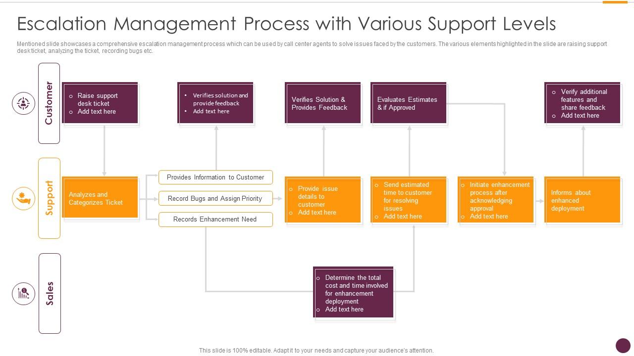 Escalation Processflow Template An Escalation Process